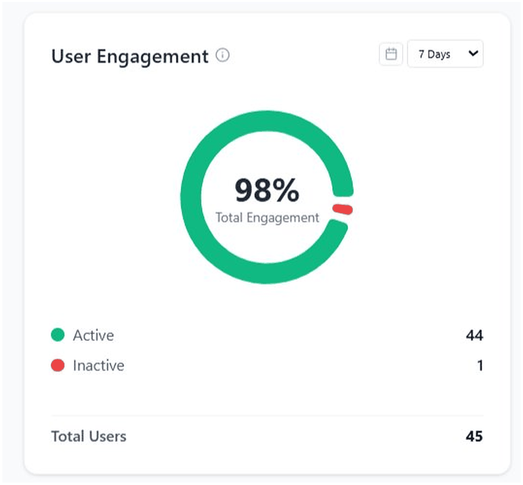 ARVO Console — User Engagement card showing 98% total engagement, 44 active users, 1 inactive